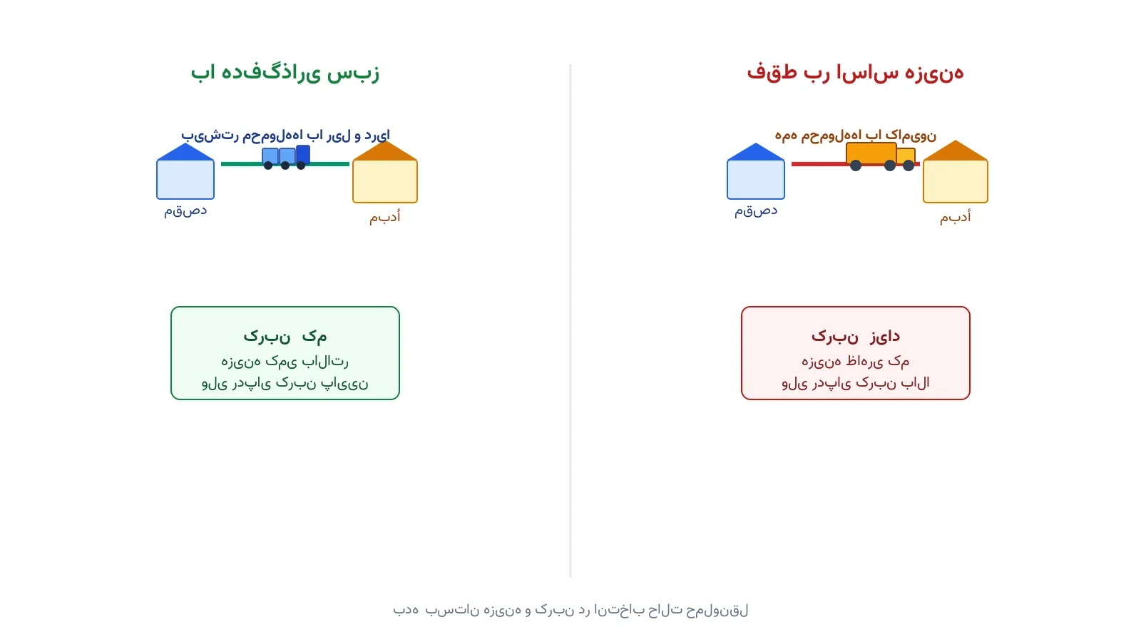 شبکه حملونقل چندوجهی با سه گزینه جاده، ریل و دریا میان مبدأ و مقصد