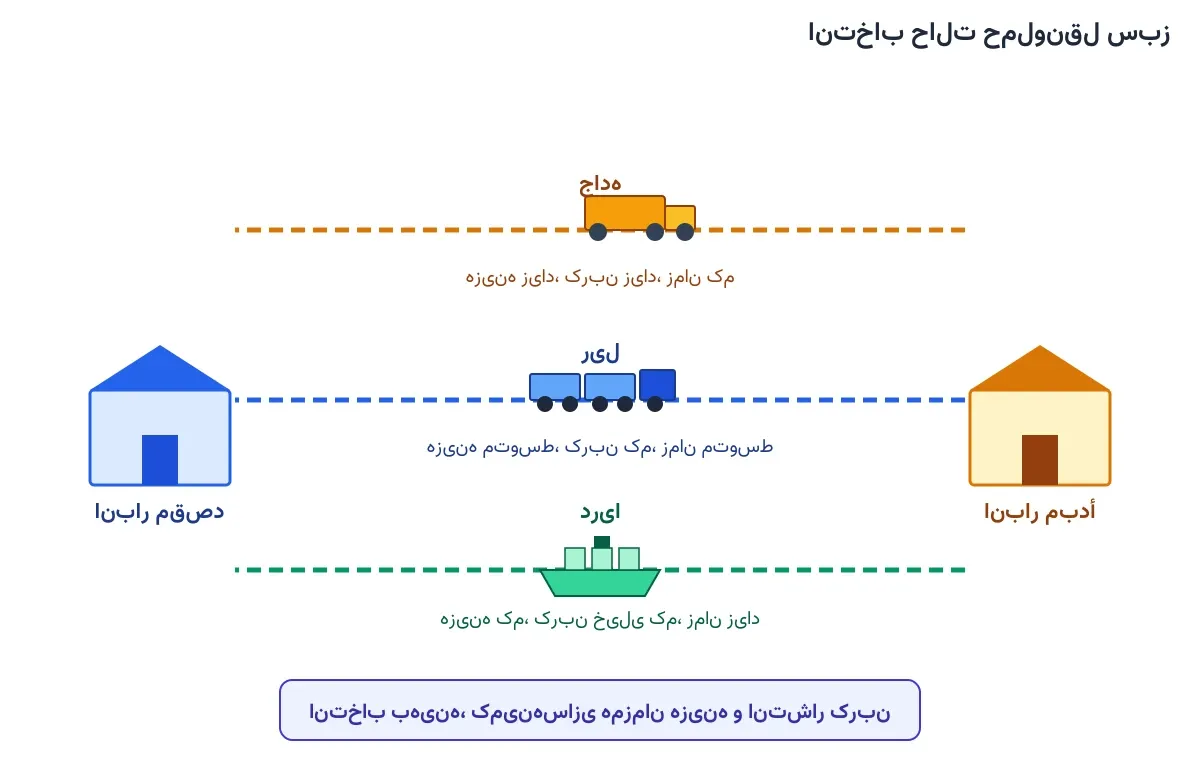 انتخاب حالت حمل‌ونقل سبز: جاده، ریل یا دریا؟
