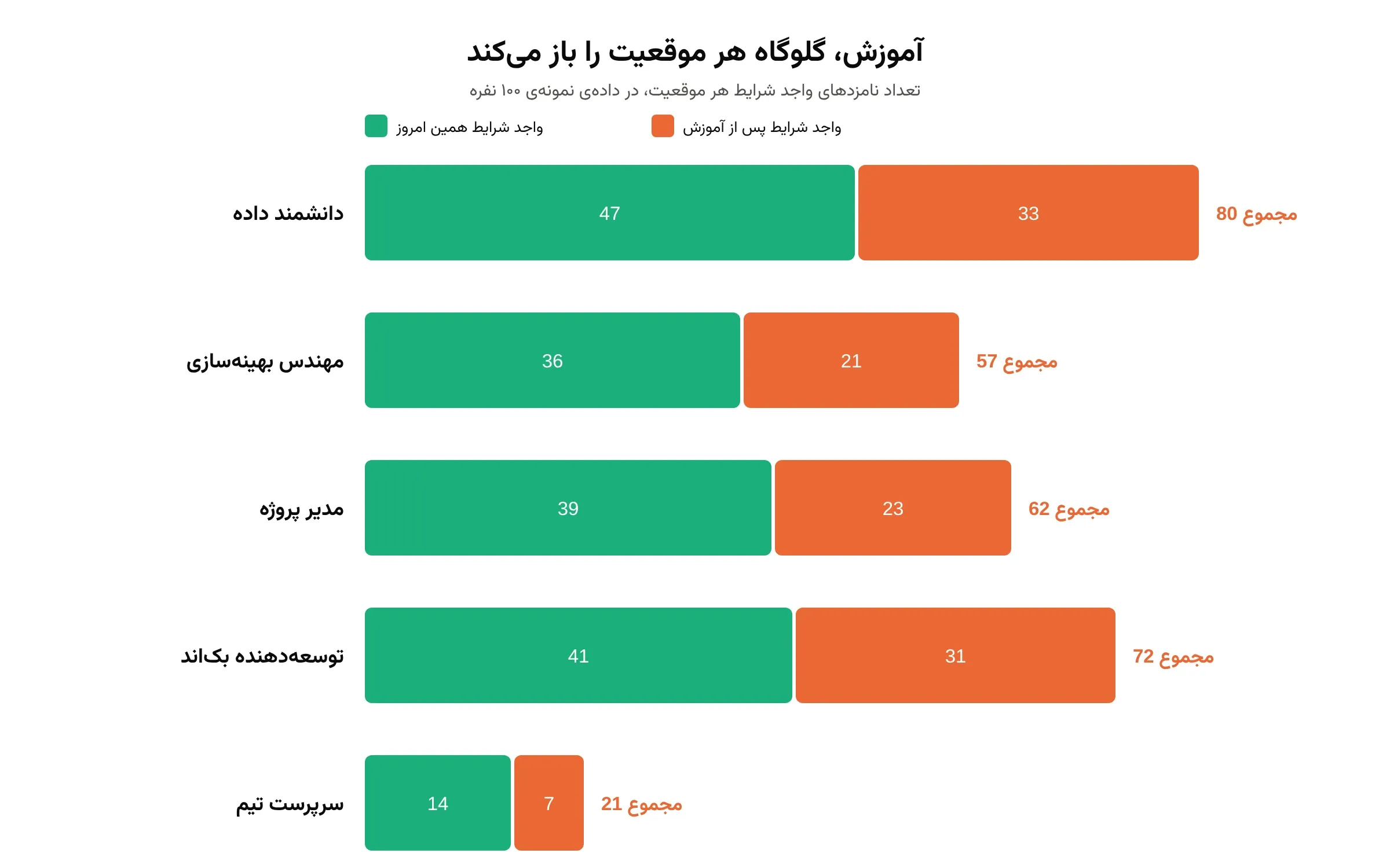 تعداد نامزدهای واجد شرایط هر موقعیت، پیش و پس از احتساب آموزش