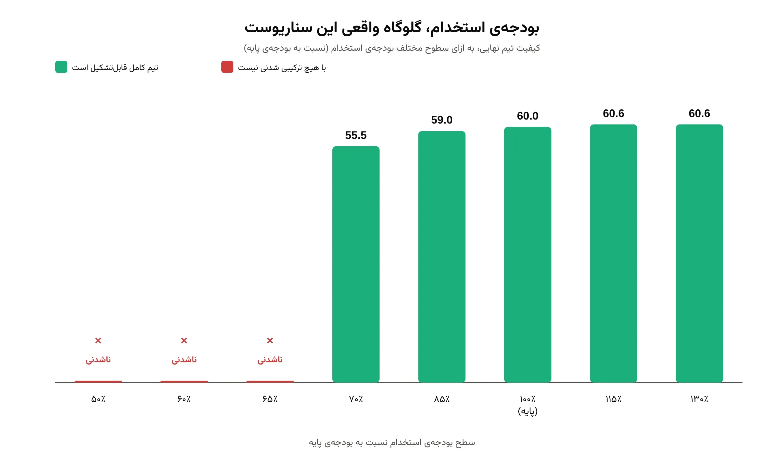 کیفیت تیم نهایی به ازای سطوح مختلف بودجهی استخدام
