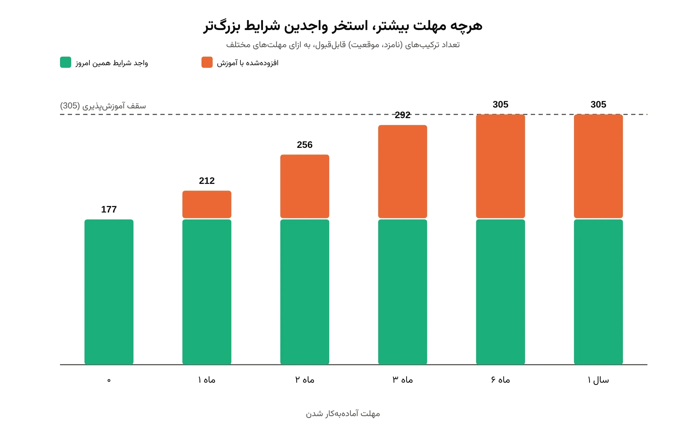 تاثیر طولانیتر شدن مهلت زمانی بر اندازهی استخر نامزدهای قابلقبول