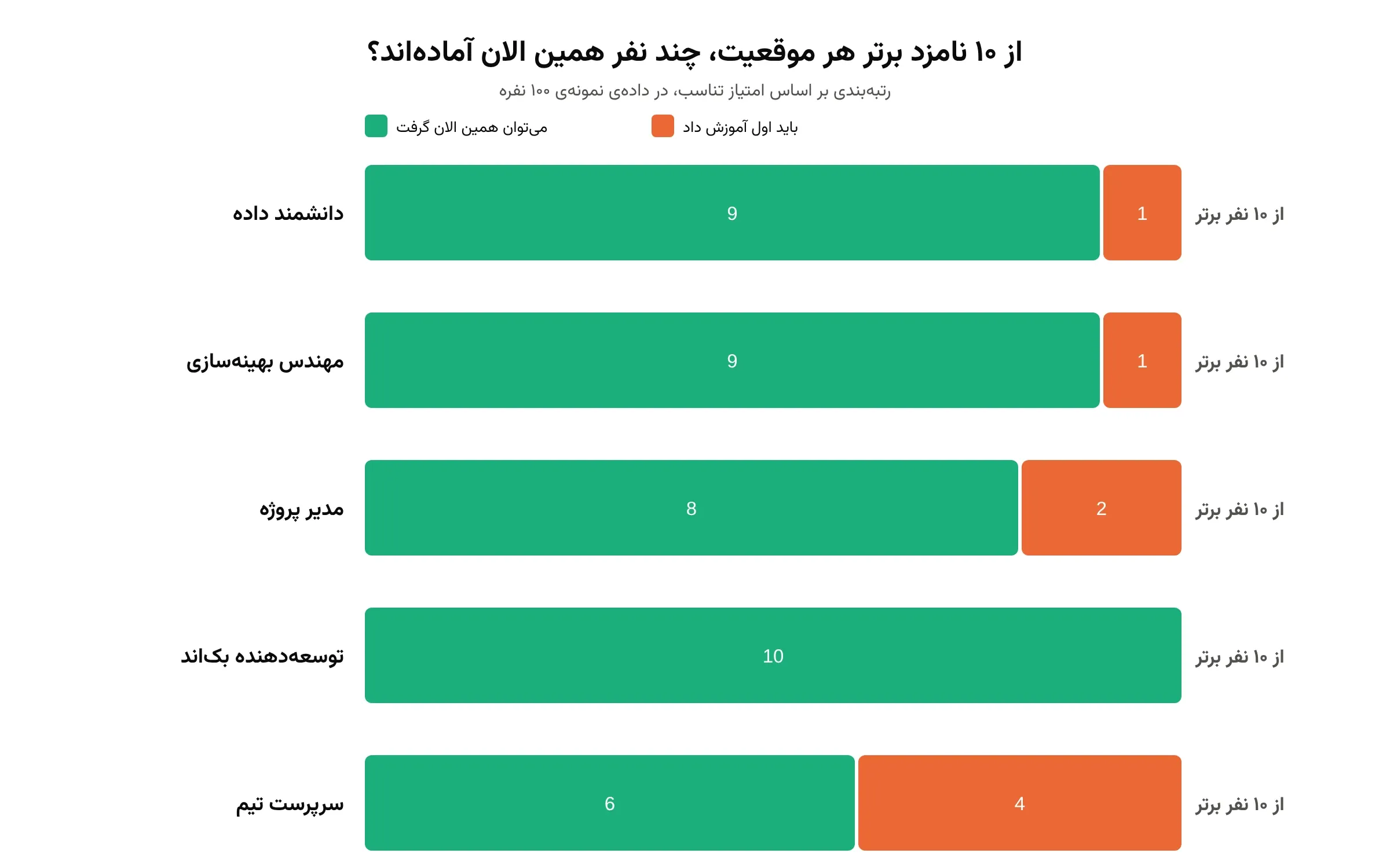 از ۱۰ نامزد برتر هر موقعیت، چند نفر همین الان آمادهاند و چند نفر باید آموزش ببینند