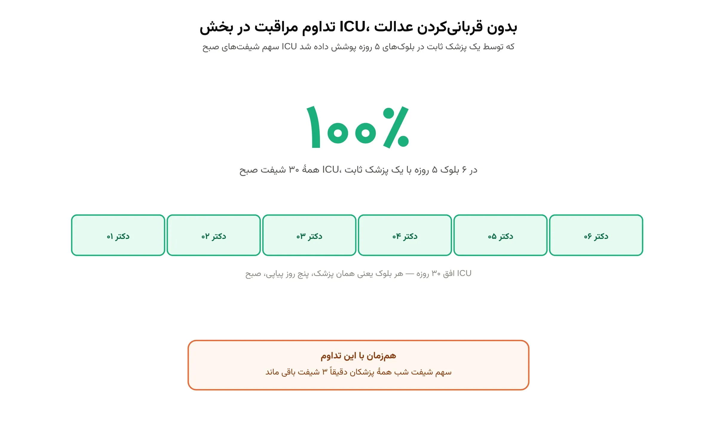 بدون قربانیکردن عدالت، تداوم مراقبت در بخش ICU