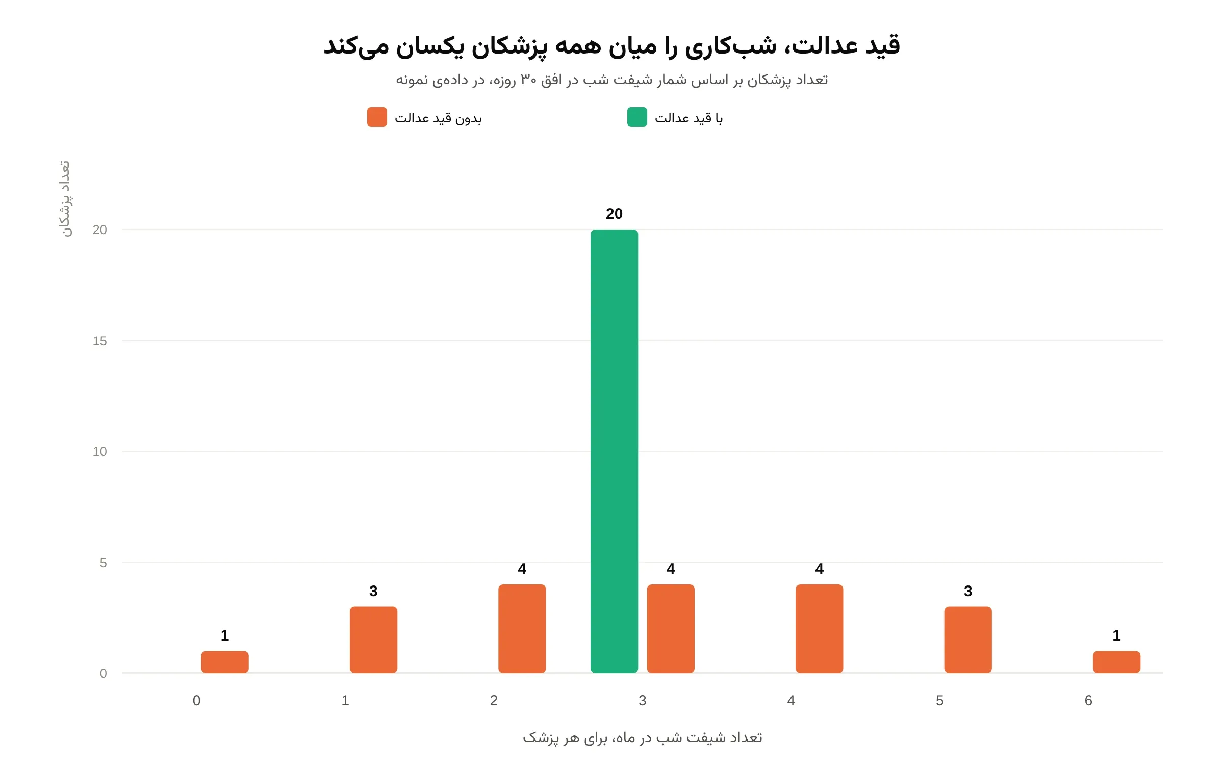 قید عدالت، شبکاری را میان همهی پزشکان یکسان میکند