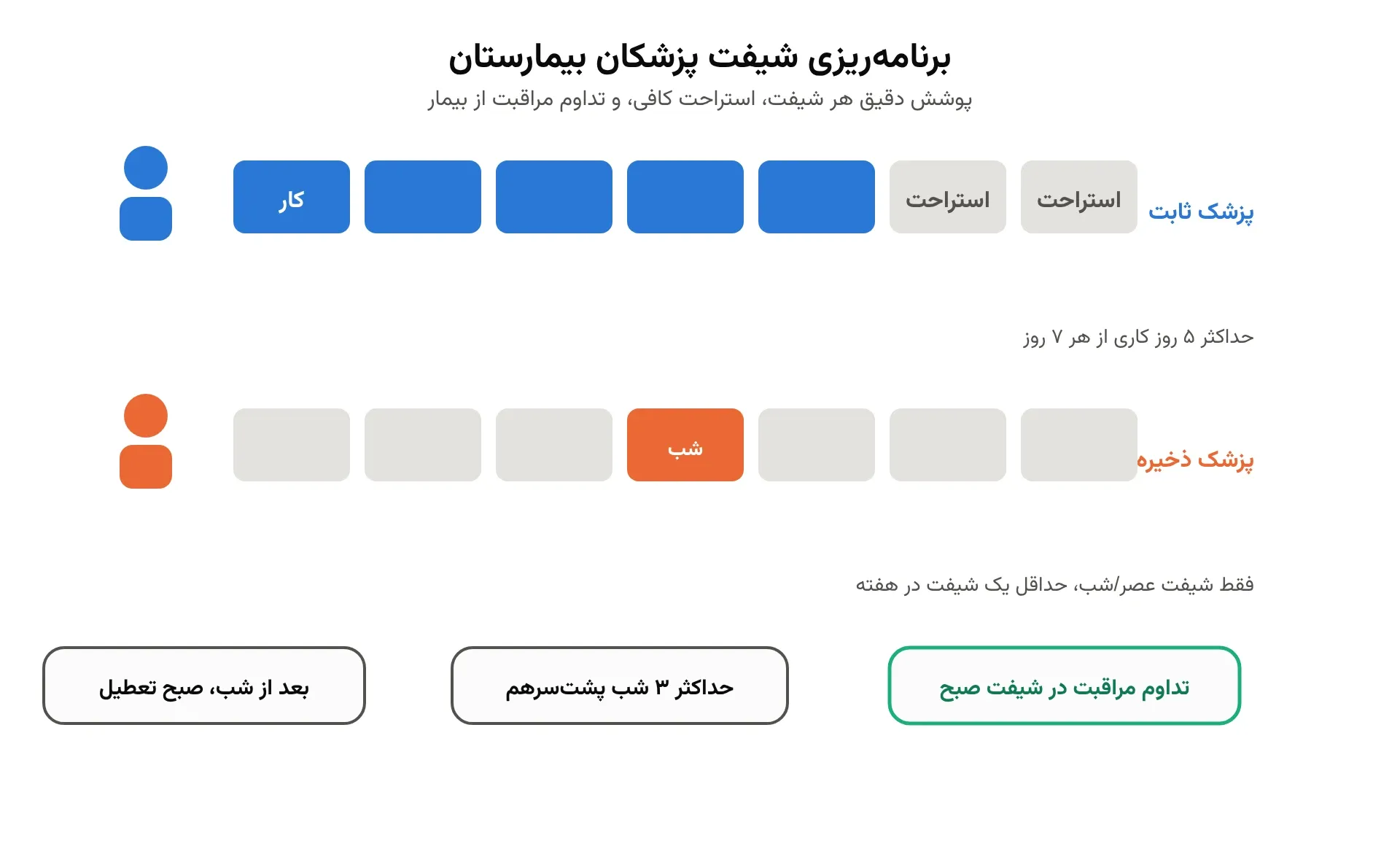 برنامه‌ریزی شیفت پزشکان بیمارستان: پوشش کامل، استراحت کافی و تداوم مراقبت