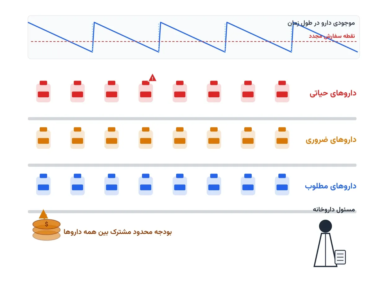 موجودی دارو در بیمارستان: کمبود و دورریز کمتر با بهینه‌سازی