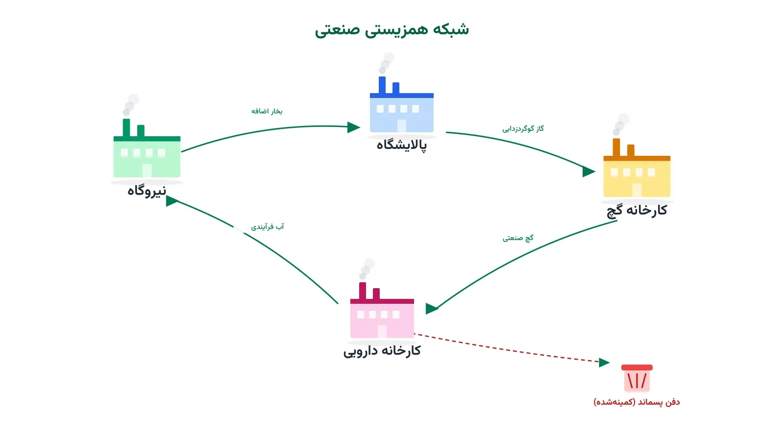 همزیستی صنعتی: بهینه‌سازی شبکه تبادل پسماند میان کارخانه‌ها