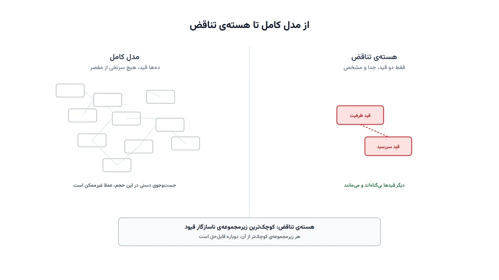هسته‌ی تناقض؛ از میان ده‌ها قید فقط دو قید واقعاً با هم ناسازگارند