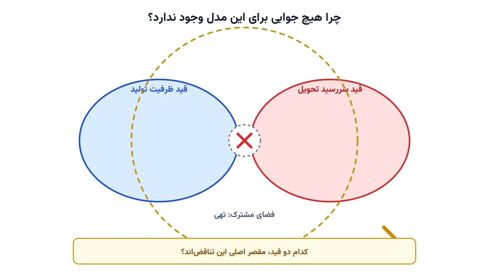 مدل غیرقابل‌اجرا: چطور قید مقصر را پیدا کنیم؟