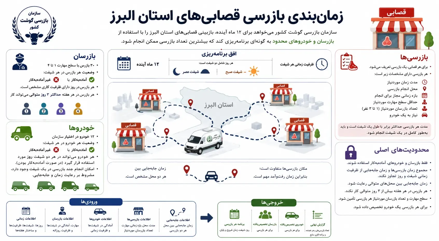 برنامه ریزی بازرسی قضابی های استان البرز