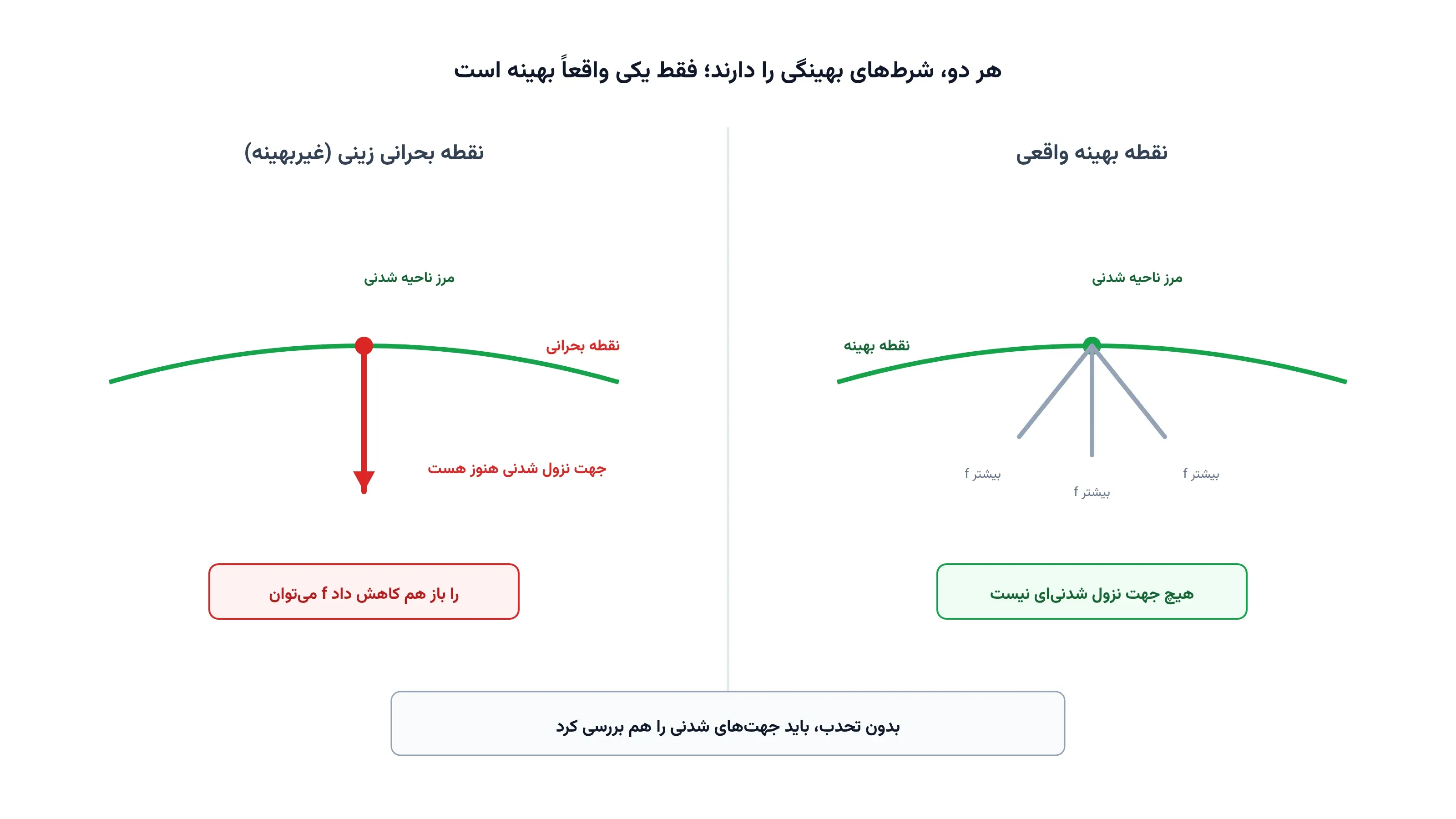 هر دو نقطه شرایط بهینگی را دارند اما فقط یکی واقعاً بهینه است، چون جهت نزول شدنی هنوز باقی مانده