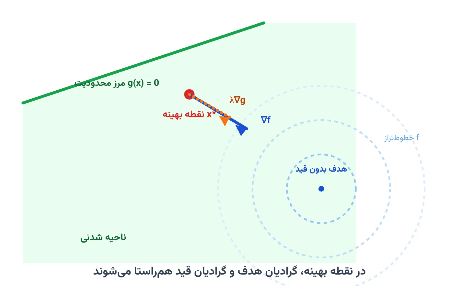 شرایط بهینگی KKT: چرا و چطور کار می‌کند؟