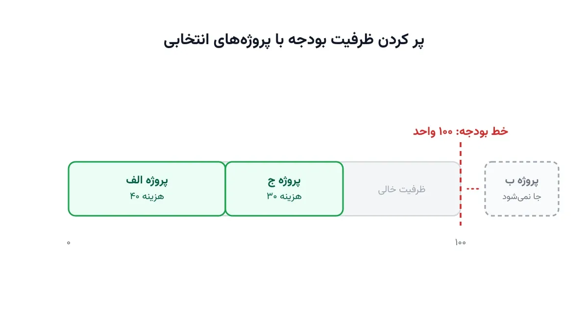 مدل کوله‌پشتی با چند منبع محدود: بودجه، نفرساعت و ریسک