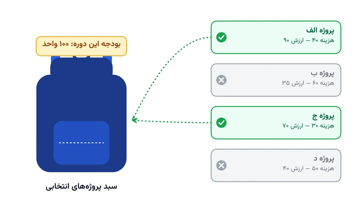 کوله‌پشتی: انتخاب سبد پروژه با بودجه محدود