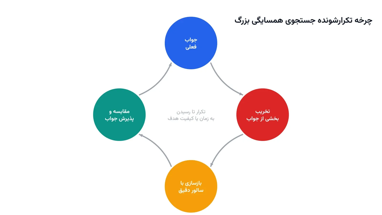 چرخه تخریب بخشی از مسیر فعلی و بازسازی آن با سالور دقیق تا رسیدن به جواب بهتر