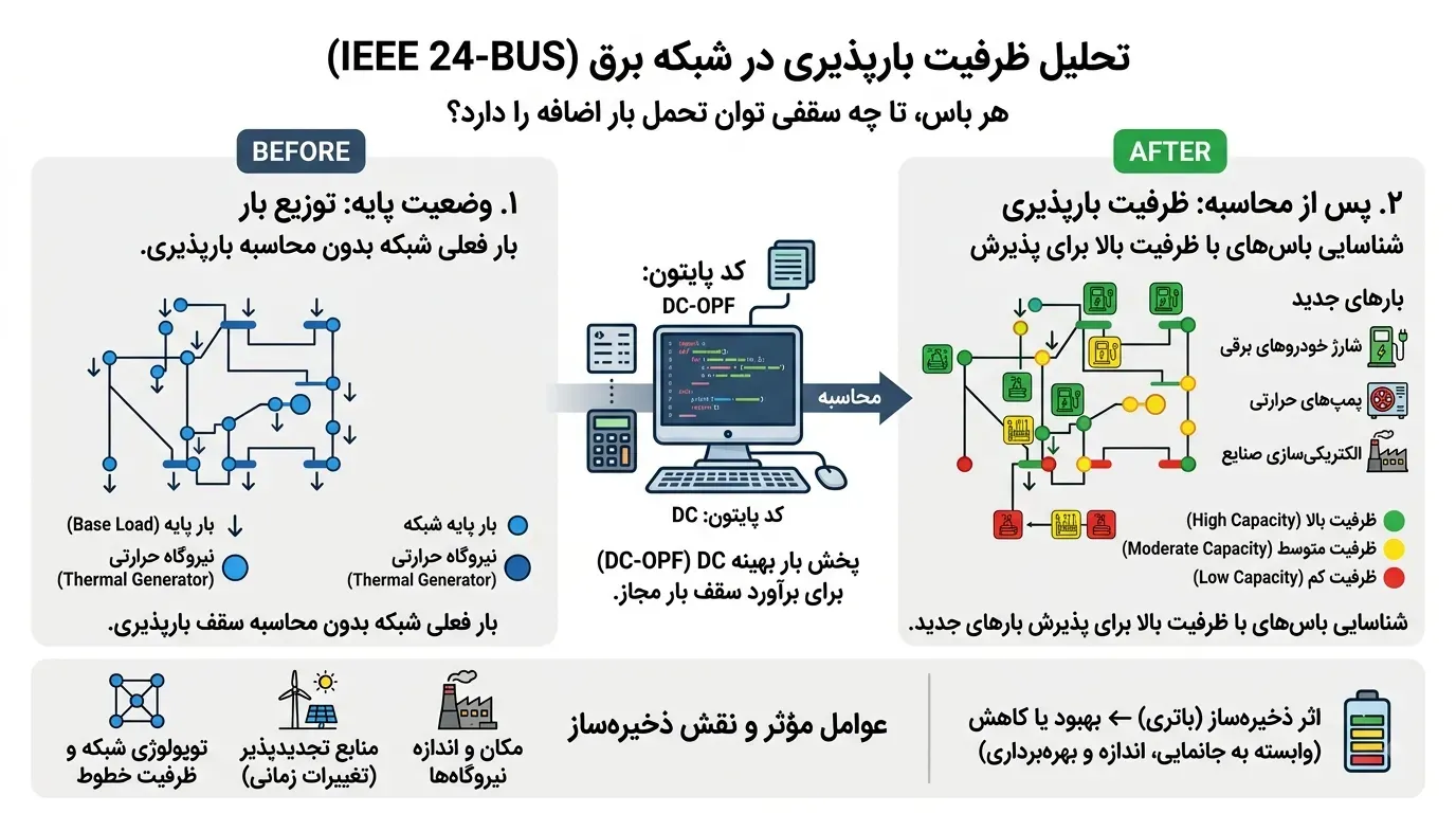 محاسبه ظرفیت بارپذیری شبکه قدرت با پخش بار Pyomo