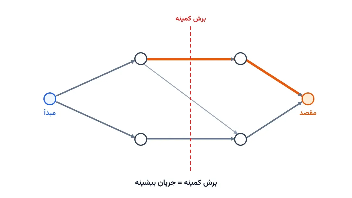مفهوم برش کمینه برابر با جریان بیشینه در یک شبکه نمونه