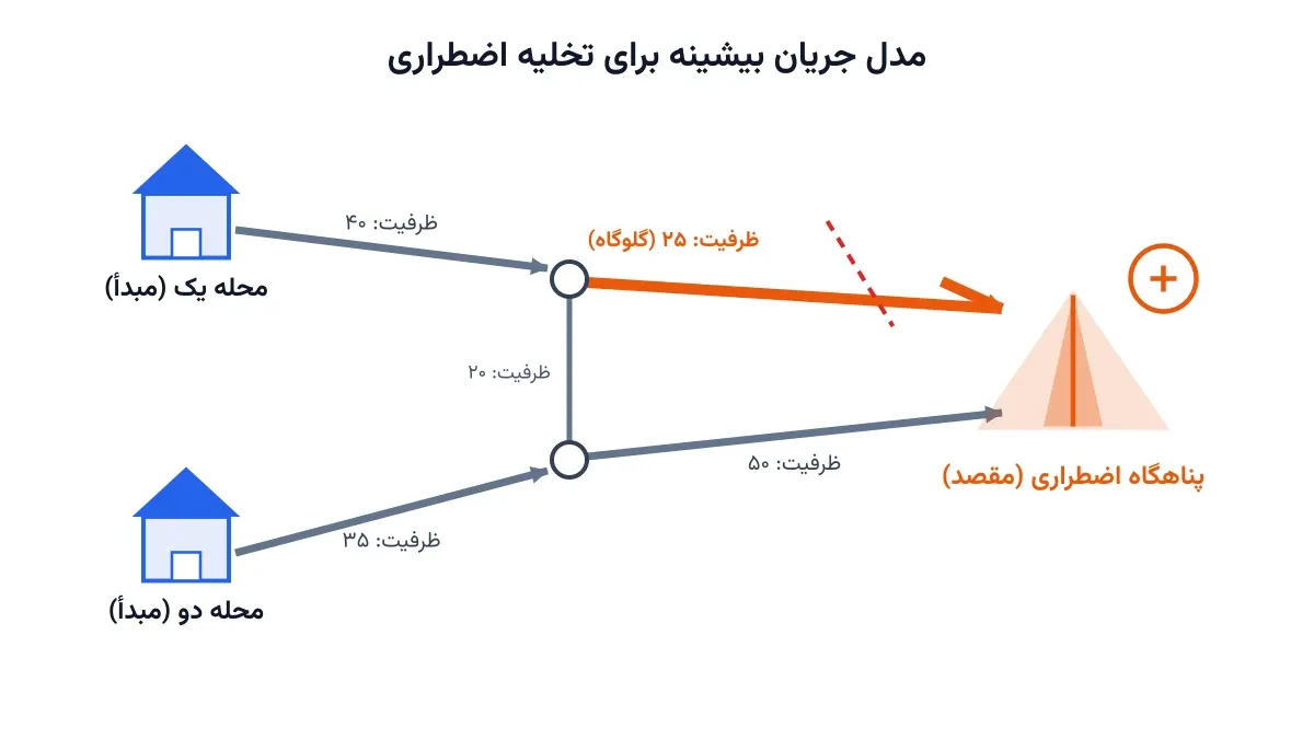 جریان بیشینه: مدل تخلیه اضطراری با بهینه‌سازی شبکه
