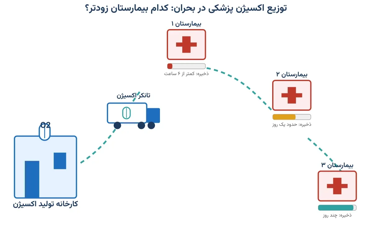 توزیع اکسیژن پزشکی در بحران: کدام بیمارستان را زودتر سر بزنیم؟