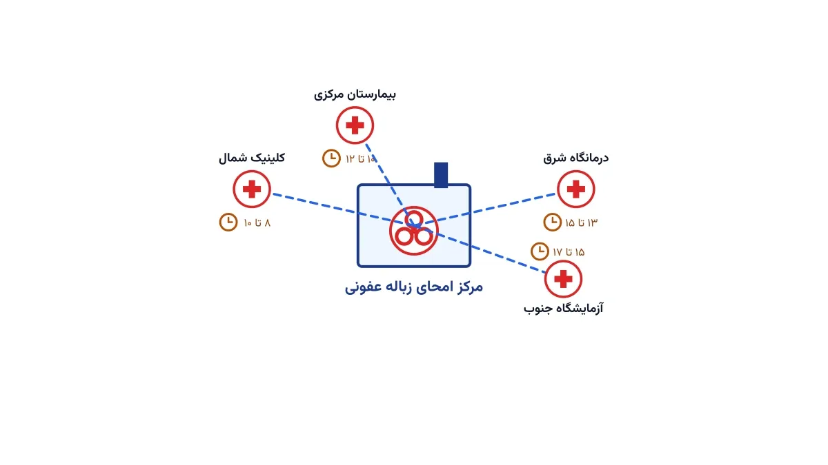 شبکه‌ی جمع‌آوری زباله‌ی عفونی با بازه‌ی زمانی مجاز هر مرکز