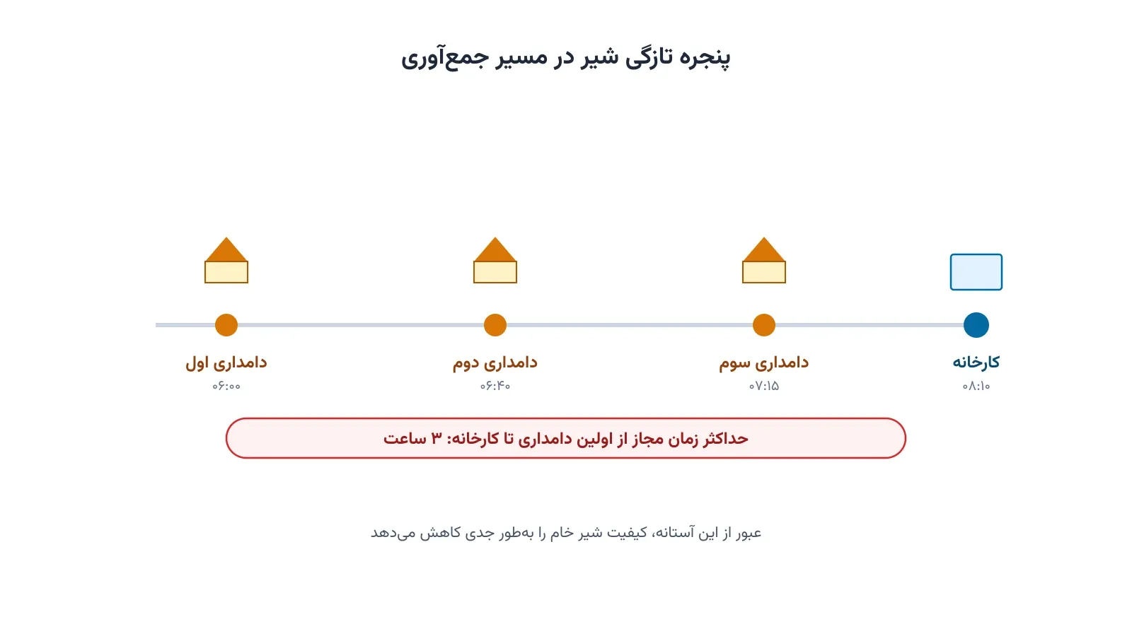 پنجره زمانی تازگی شیر از لحظه برداشت در اولین دامداری تا تحویل به کارخانه