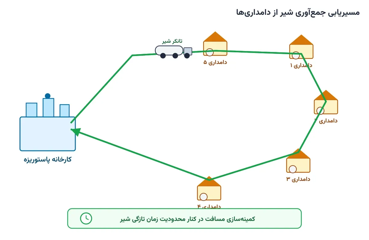 مسیریابی جمع‌آوری شیر: وقتی تازگی از مسافت مهم‌تر است