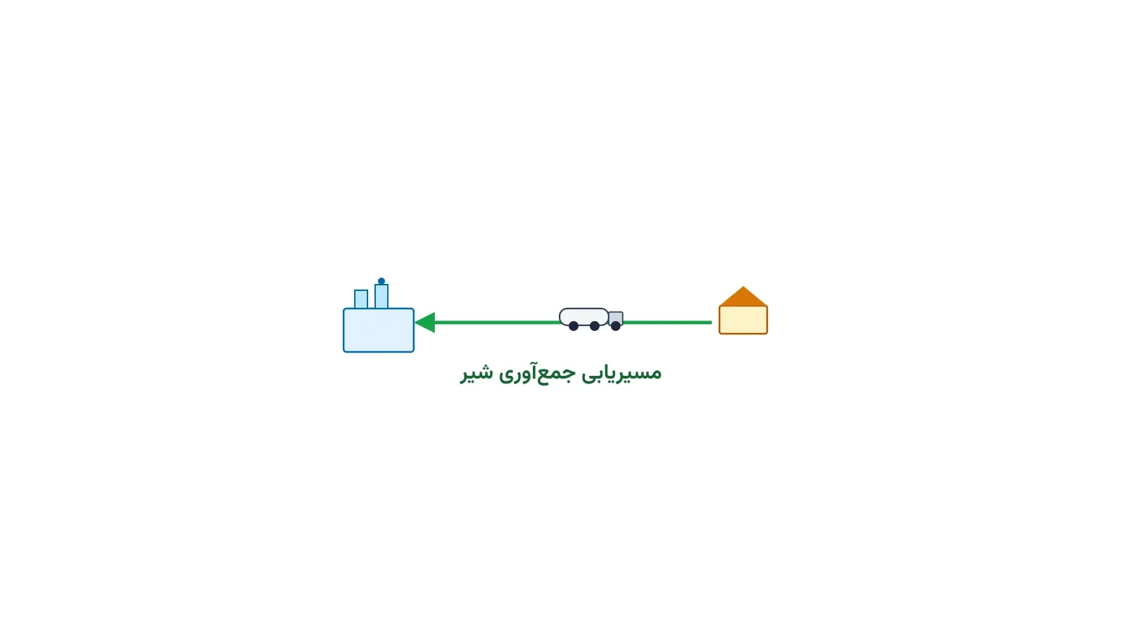 آیکون مینیمال تانکر شیر در حال حرکت از یک دامداری به سمت کارخانه پاستوریزه