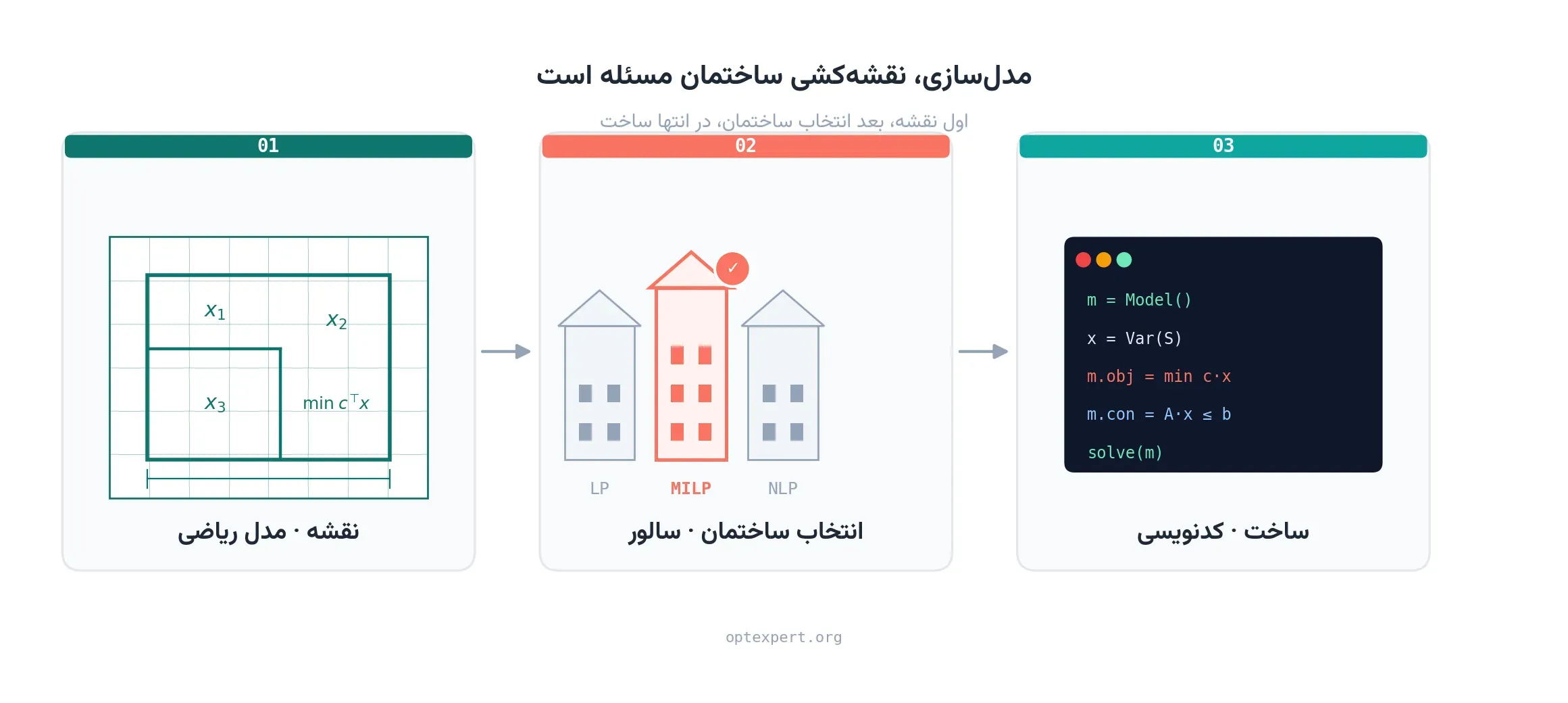 مدل‌سازی، نقشه‌کشی ساختمانِ مسئله است — از نقشه ریاضی تا انتخاب سالور و کدنویسی