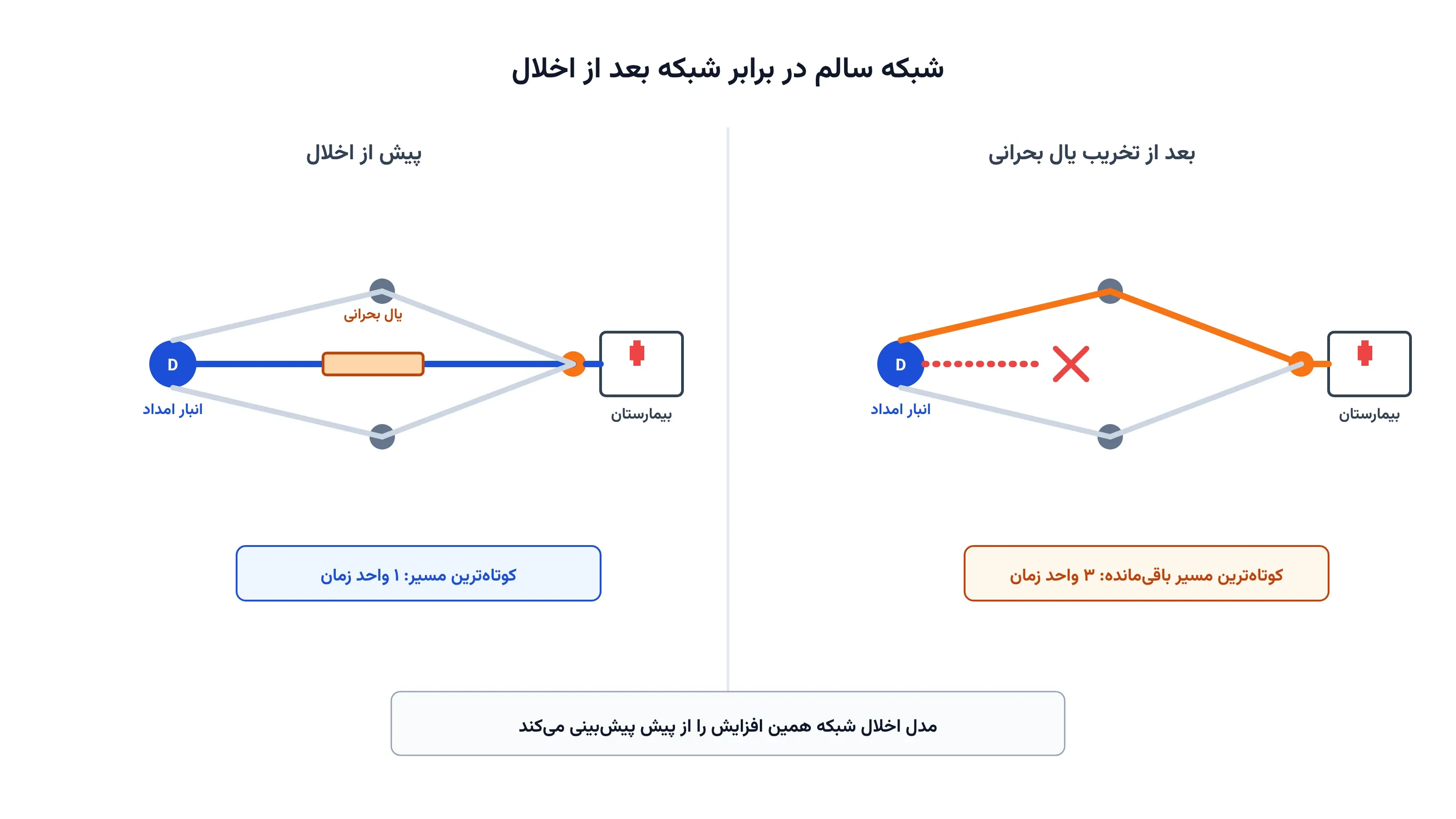 شبکه سالم پیش از اخلال در برابر همان شبکه پس از تخریب یال بحرانی و طولانی‌شدن مسیر