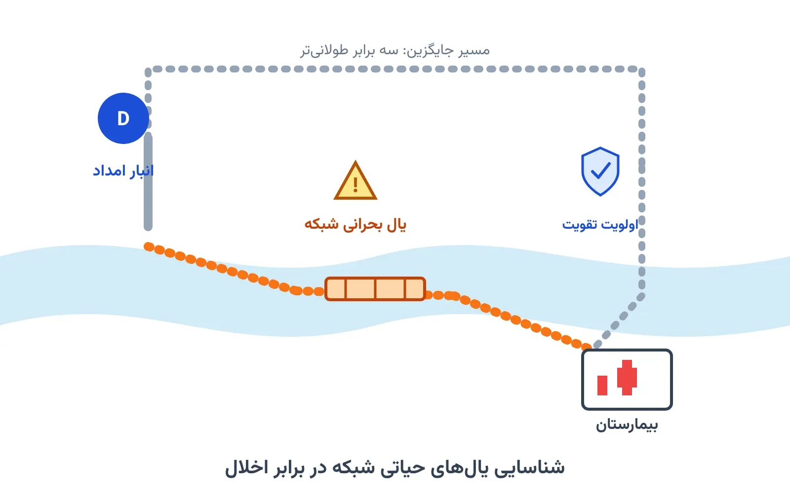 تحلیل آسیب‌پذیری زیرساخت: کدام یال شبکه واقعاً حیاتی است؟