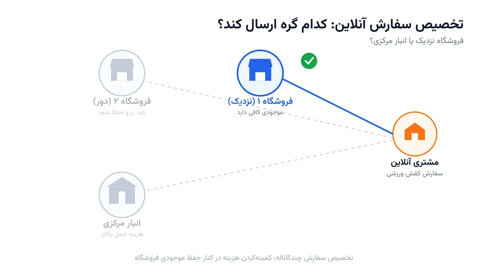 تخصیص سفارش چندکاناله: کدام فروشگاه سفارش آنلاین را بفرستد؟