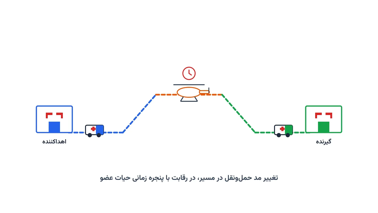 مسیر ساده‌شده انتقال عضو پیوندی با تغییر وسیله نقلیه در میانه راه و ساعت شمارش معکوس