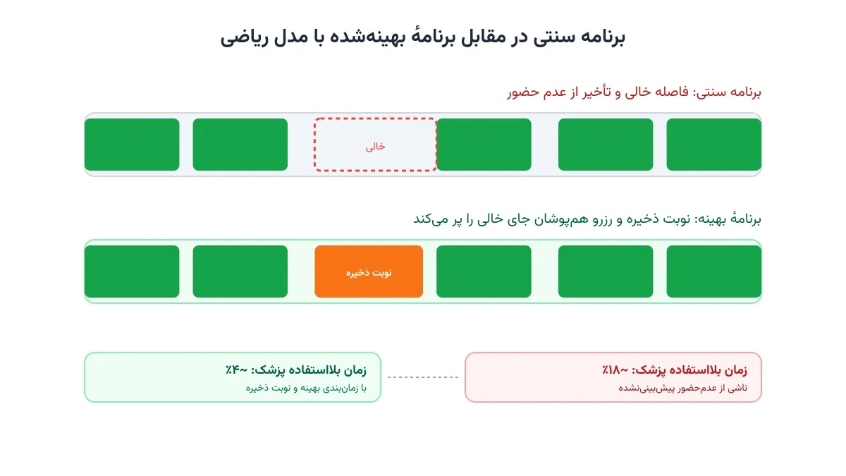 برنامه سنتی در مقابل برنامه بهینه‌شده نوبت‌دهی
