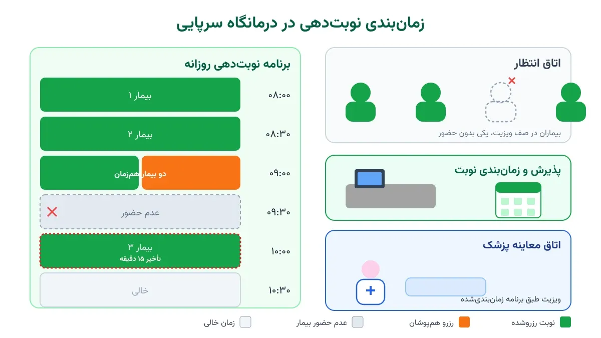 نوبت‌دهی درمانگاه سرپایی: مدل ریاضی رزرو هوشمند