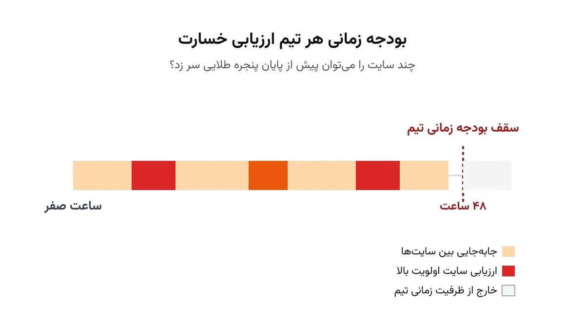 بودجه زمانی هر تیم ارزیابی خسارت و سقف پنجره طلایی