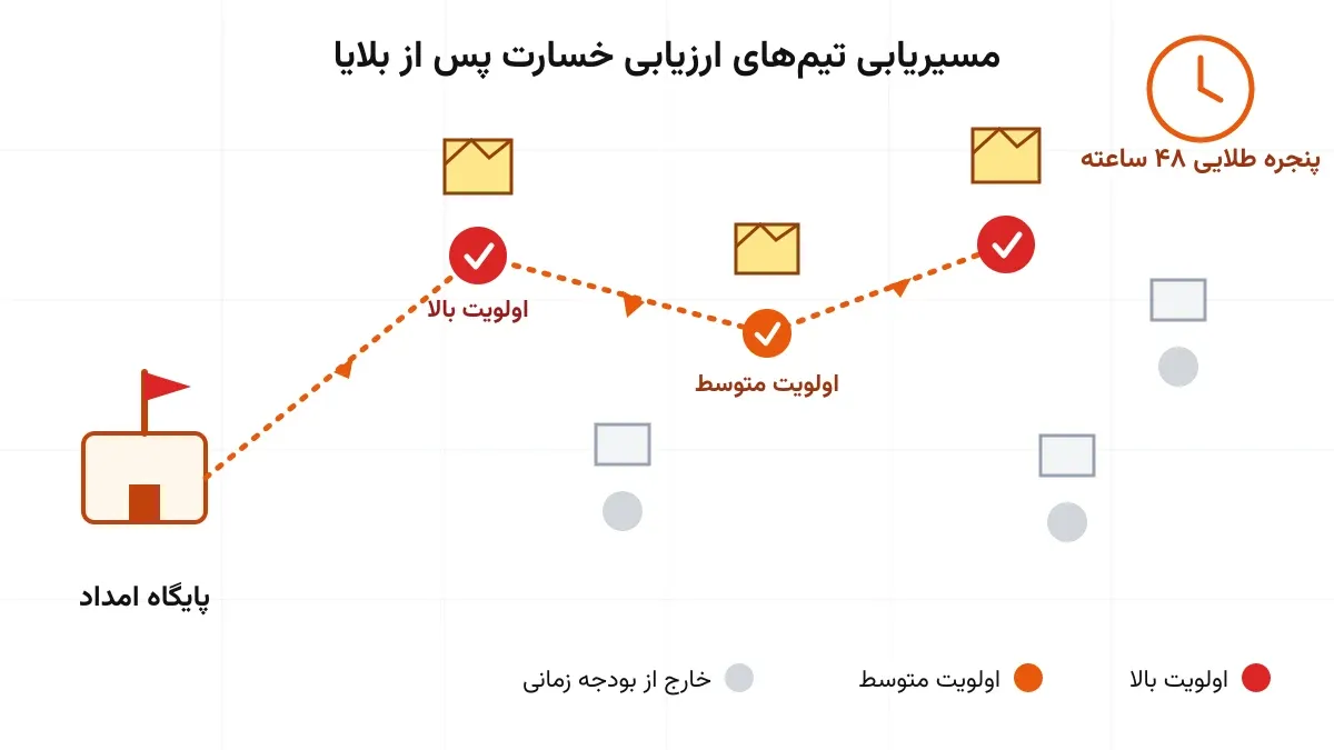 ارزیابی خسارت پس از بلایا: مسیریابی تیم‌های میدانی