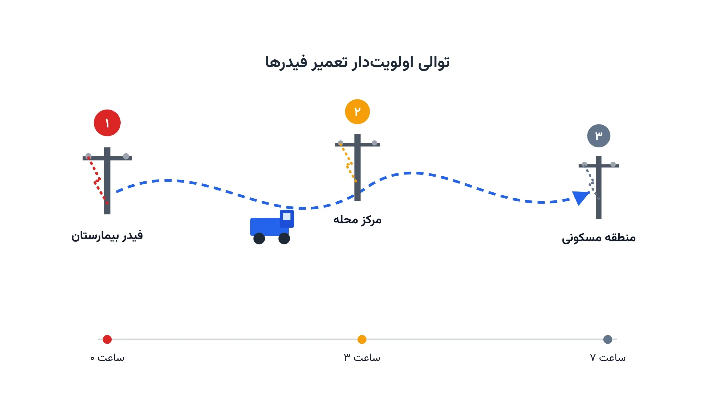 توالی اولویتدار تعمیر فیدرهای برق پس از بلایا، از فیدر بیمارستان تا منطقه مسکونی