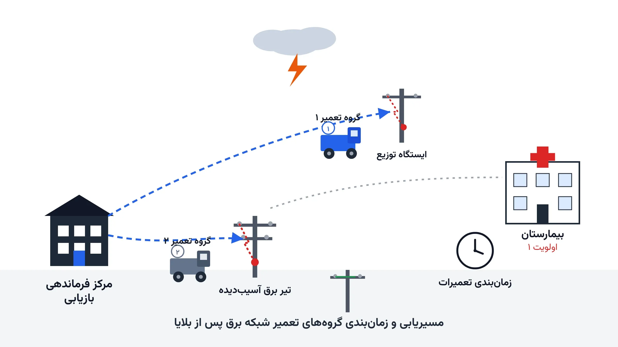 بازیابی شبکه برق پس از بلایا: مسیریابی و زمان‌بندی گروه‌های تعمیر