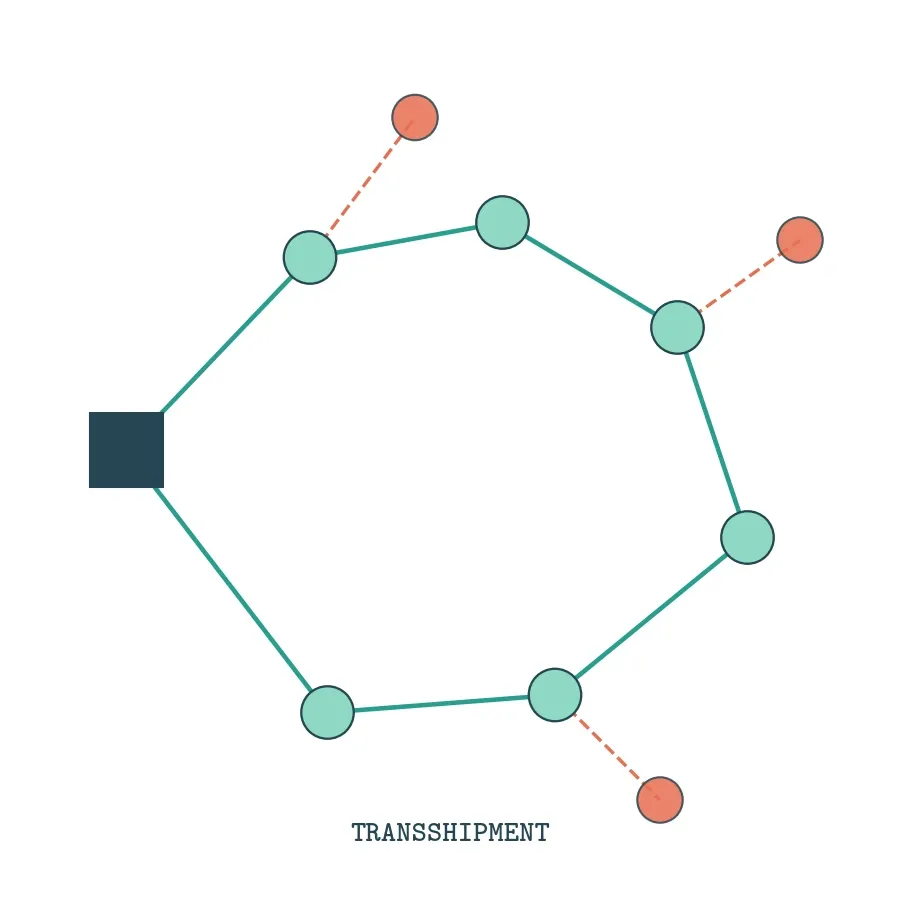 مدل ترابری و انتقال بار Transshipment در مسیریابی