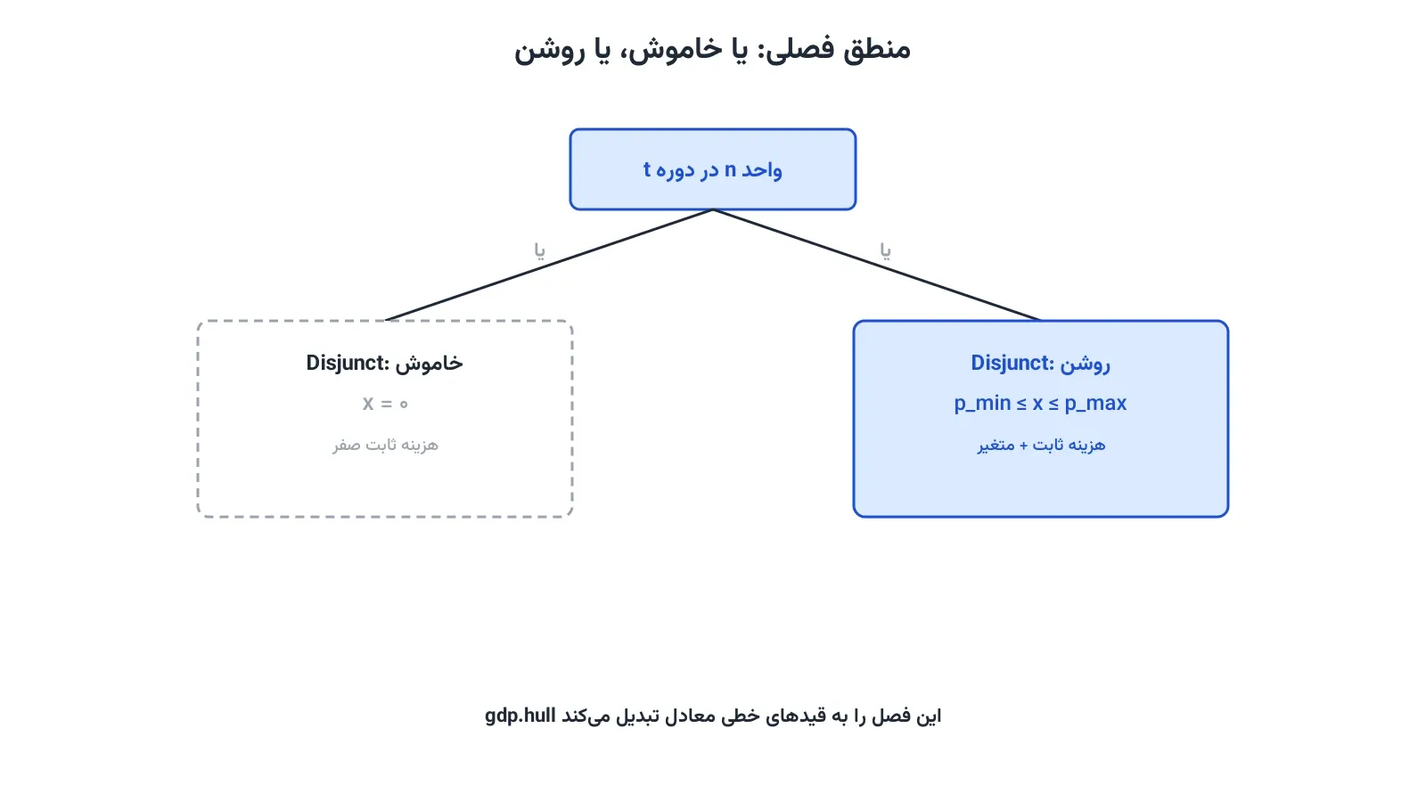 نمودار فصل GDP: دو حالت ممکن برای هر واحد در هر دوره، خاموش یا روشن، با قیدهای متفاوت هرکدام