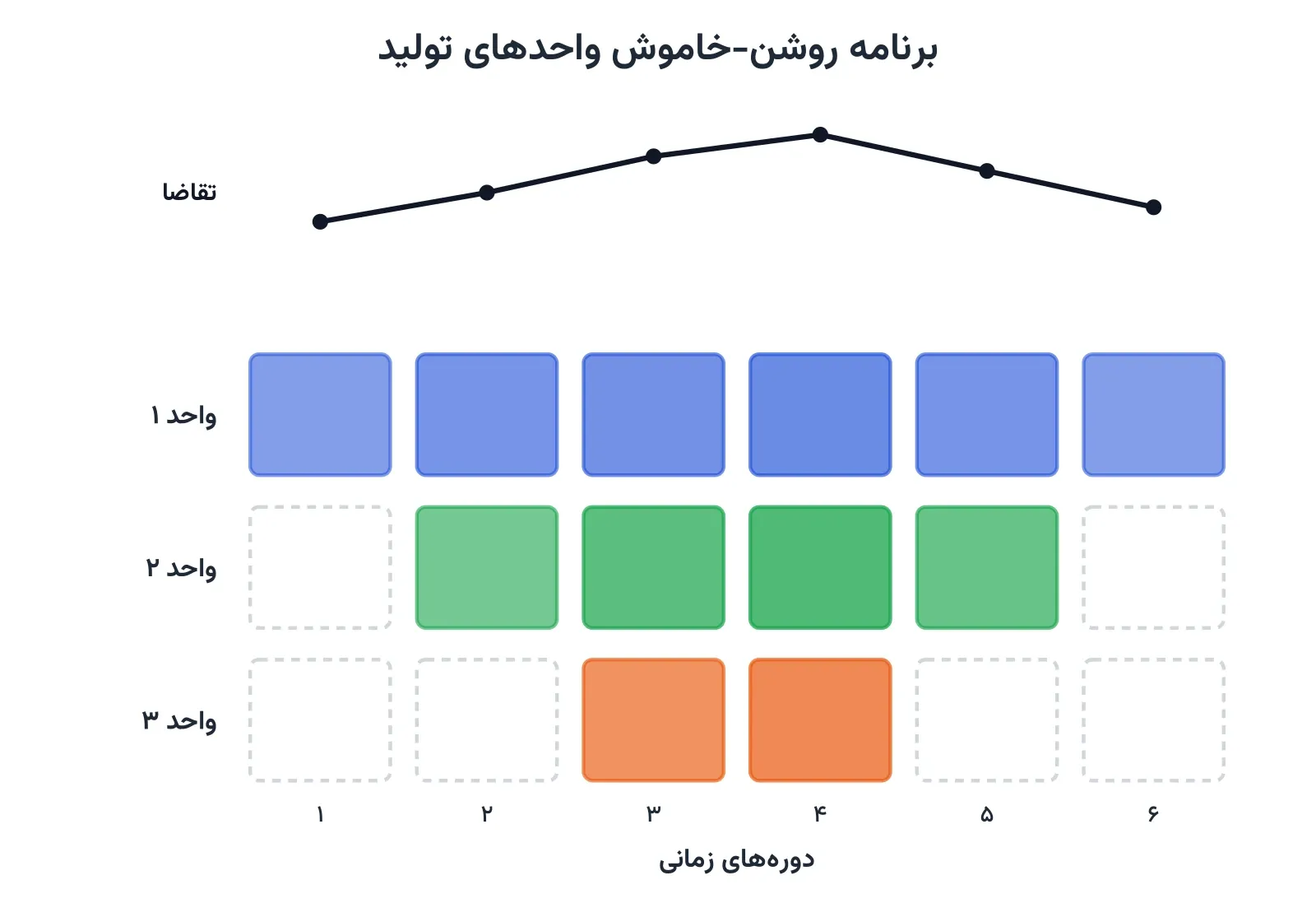 برنامه‌ریزی روشن-خاموش نیروگاه‌ها با Pyomo: دو روش مدل‌سازی