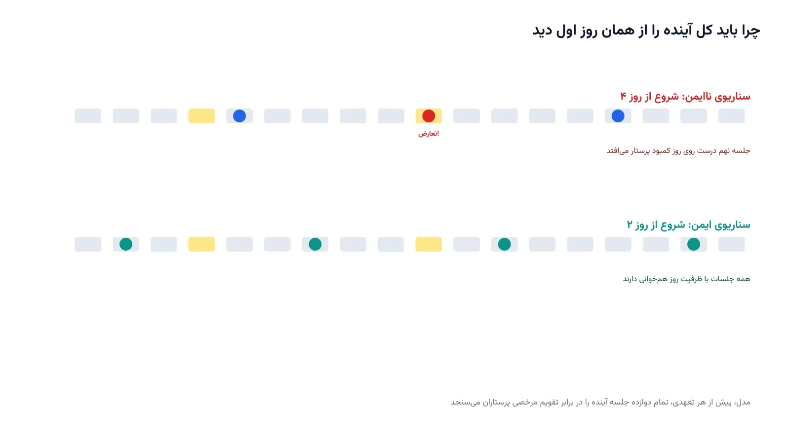 نمایش مفهومی یک تقویم با جلسات رادیوتراپی هر پنج روز و ظرفیت پذیرش روزانه پرستاران