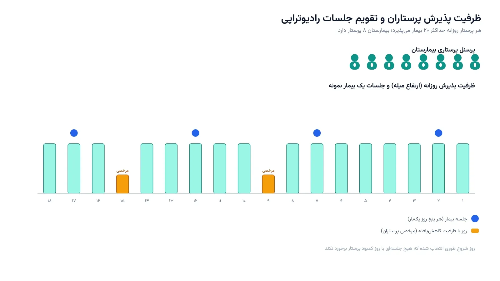 زمان‌بندی رادیوتراپی: تعیین تقویم درمان