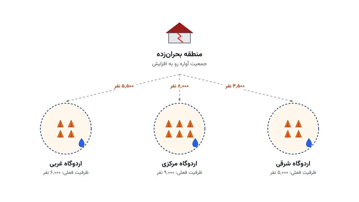 مکان‌یابی اردوگاه آوارگان: ظرفیت‌دهی در بحران طولانی