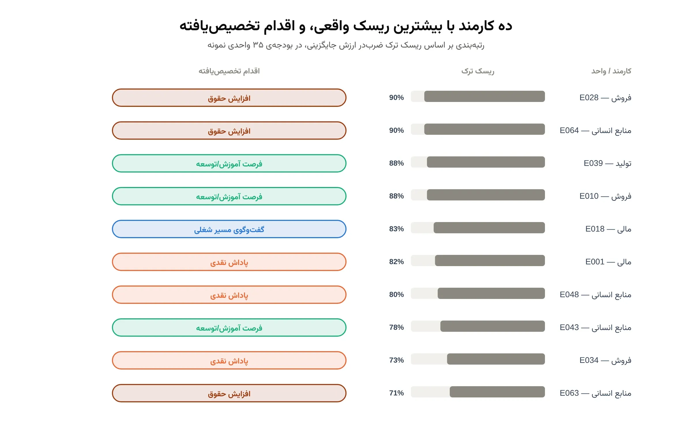ده کارمند با بیشترین ریسک واقعی، و اقدام تخصیصیافته