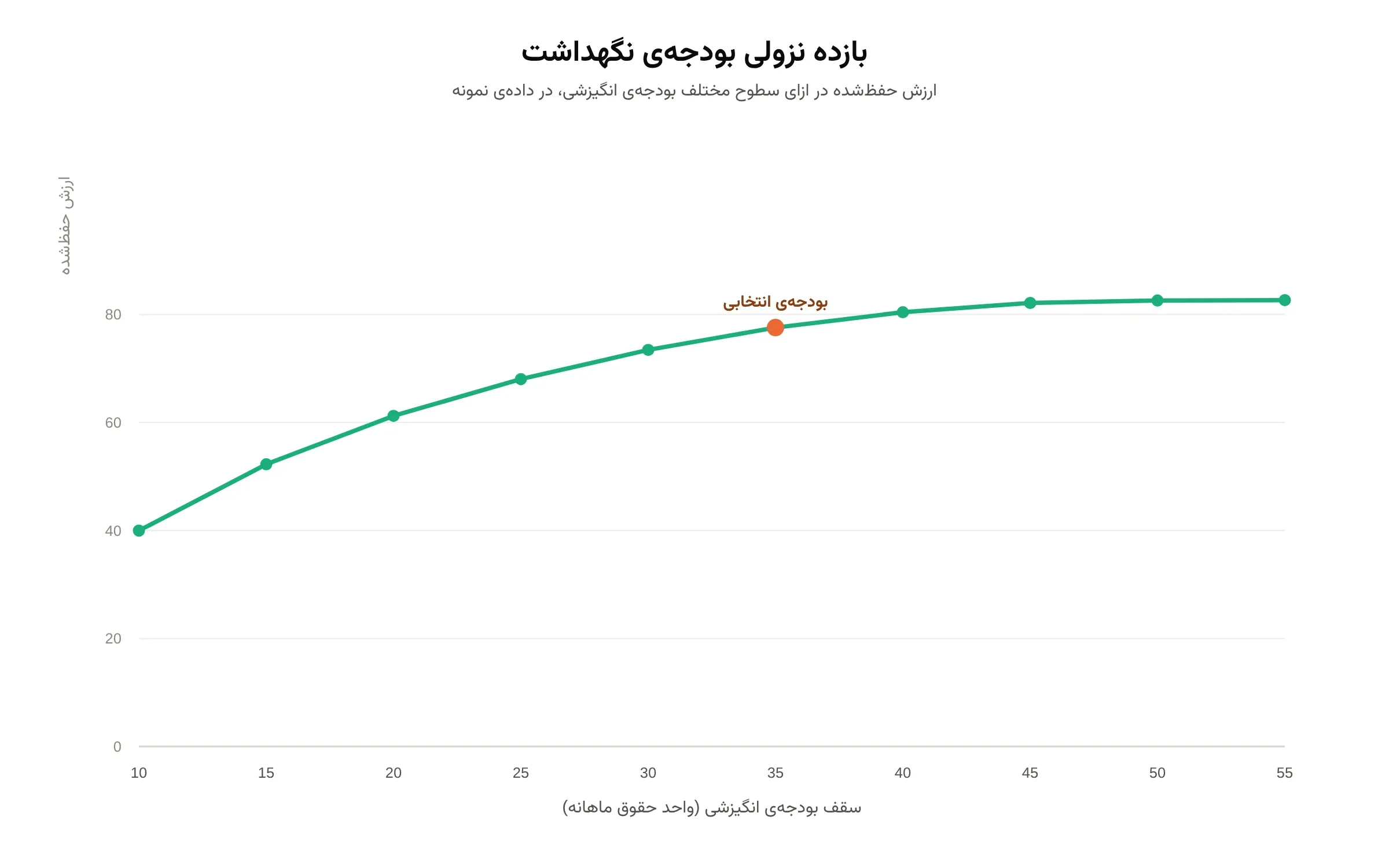 بازده نزولی بودجهی نگهداشت