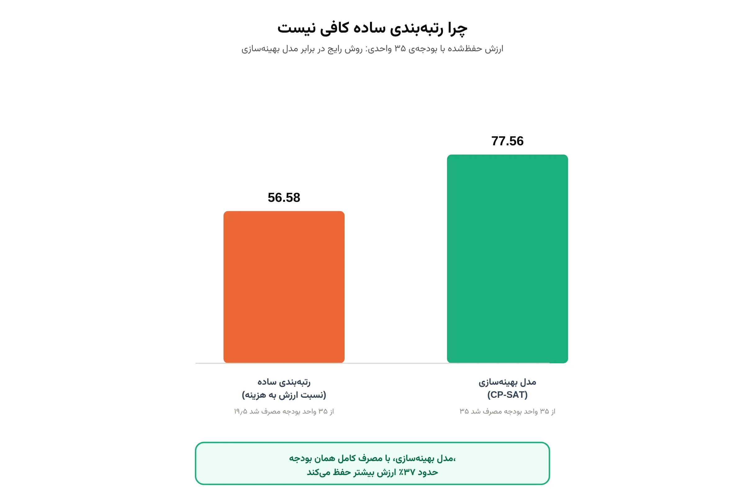 چرا رتبهبندی ساده کافی نیست
