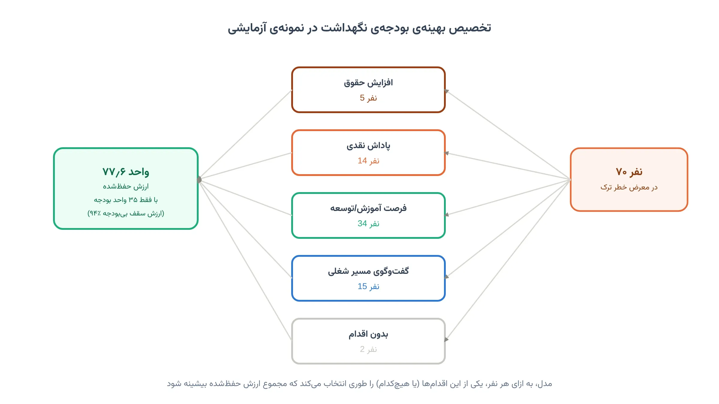 تخصیص بهینهی بودجهی نگهداشت در نمونهی آزمایشی