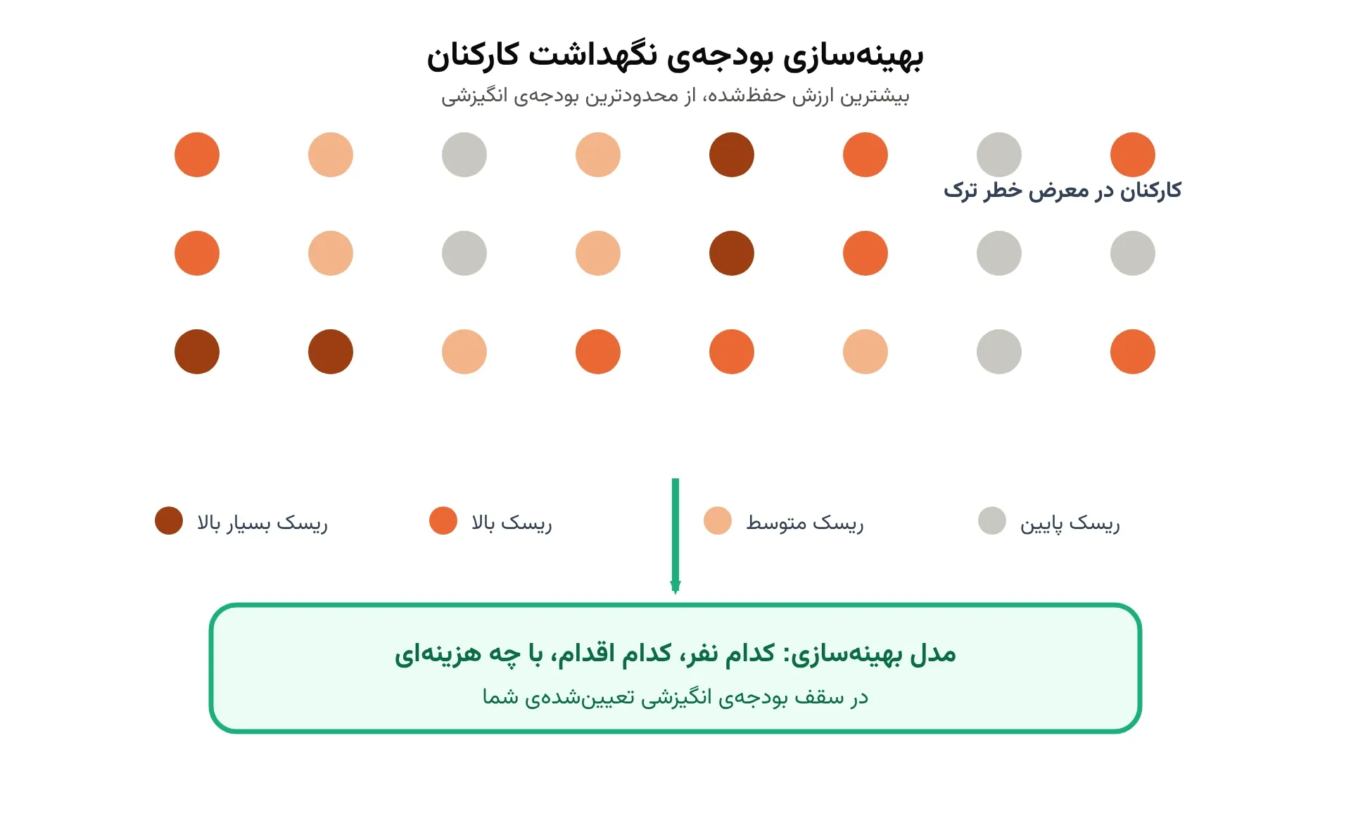 بهینه‌سازی بودجه‌ی نگهداشت کارکنان: بیشترین ارزش حفظ‌شده از کمترین بودجه