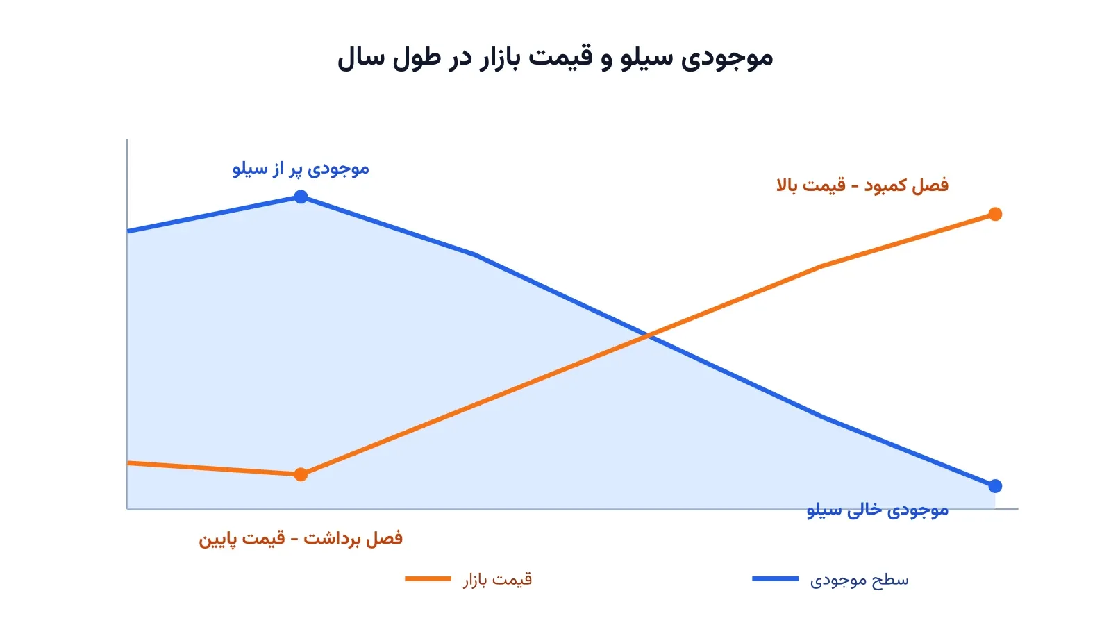 نمودار سطح موجودی سیلو در کنار منحنی قیمت فصلی بازار در طول سال